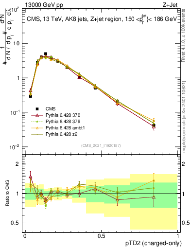 Plot of j.ptd2.c in 13000 GeV pp collisions