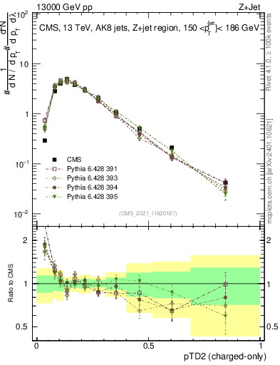 Plot of j.ptd2.c in 13000 GeV pp collisions