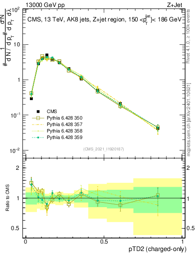 Plot of j.ptd2.c in 13000 GeV pp collisions