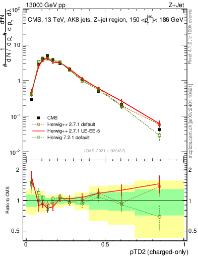 Plot of j.ptd2.c in 13000 GeV pp collisions