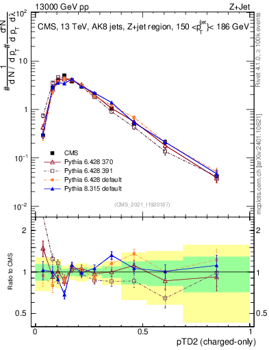 Plot of j.ptd2.c in 13000 GeV pp collisions