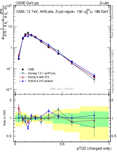 Plot of j.ptd2.c in 13000 GeV pp collisions