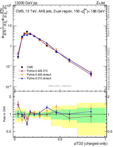 Plot of j.ptd2.c in 13000 GeV pp collisions
