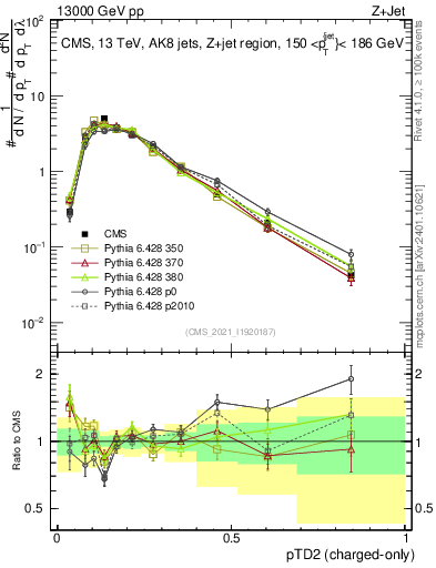 Plot of j.ptd2.c in 13000 GeV pp collisions