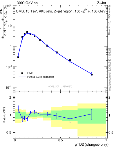 Plot of j.ptd2.c in 13000 GeV pp collisions