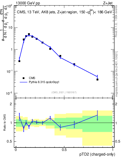 Plot of j.ptd2.c in 13000 GeV pp collisions