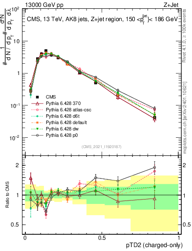 Plot of j.ptd2.c in 13000 GeV pp collisions