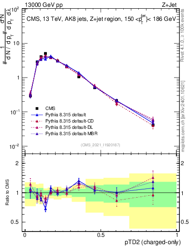 Plot of j.ptd2.c in 13000 GeV pp collisions
