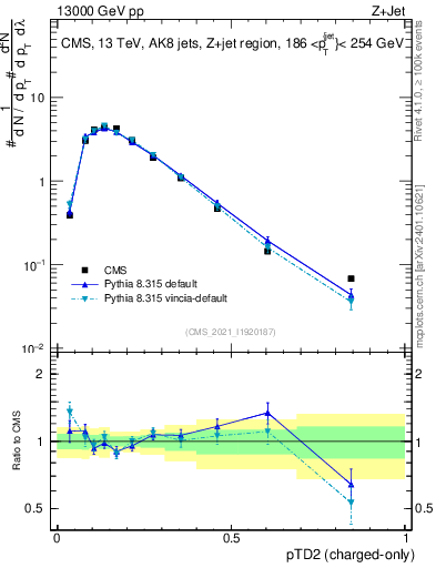 Plot of j.ptd2.c in 13000 GeV pp collisions