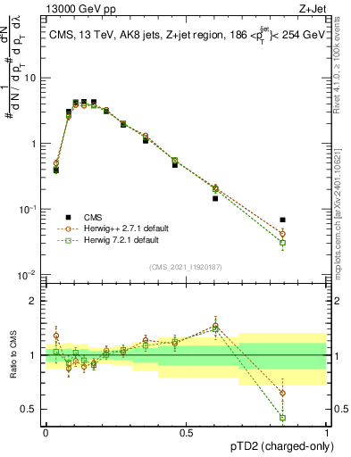 Plot of j.ptd2.c in 13000 GeV pp collisions