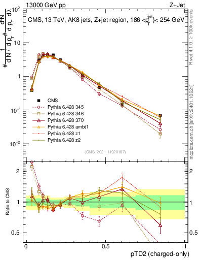 Plot of j.ptd2.c in 13000 GeV pp collisions
