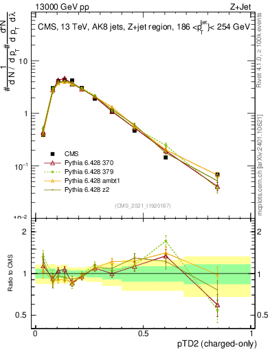 Plot of j.ptd2.c in 13000 GeV pp collisions