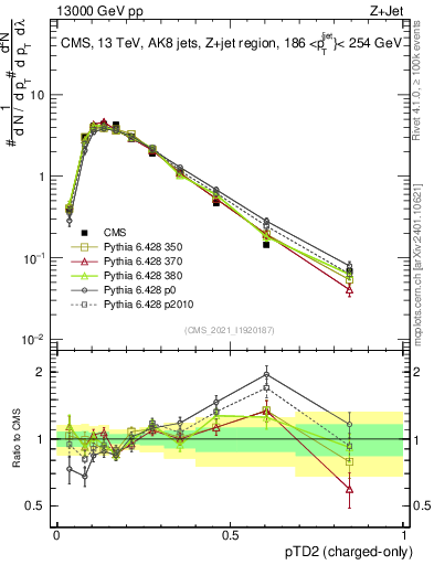 Plot of j.ptd2.c in 13000 GeV pp collisions