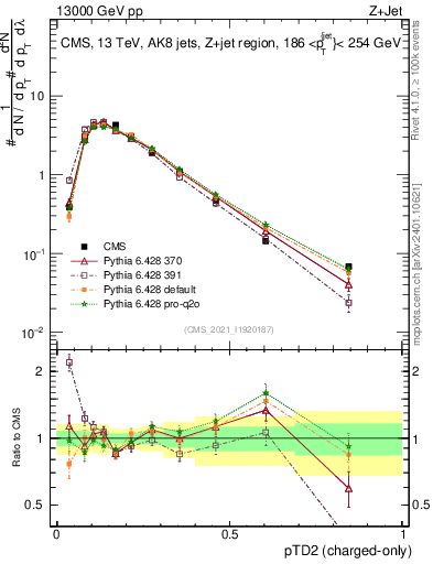 Plot of j.ptd2.c in 13000 GeV pp collisions