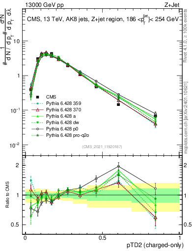 Plot of j.ptd2.c in 13000 GeV pp collisions