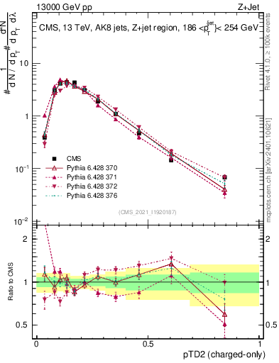 Plot of j.ptd2.c in 13000 GeV pp collisions