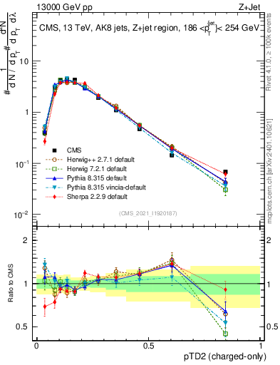 Plot of j.ptd2.c in 13000 GeV pp collisions
