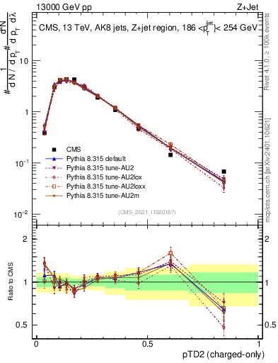 Plot of j.ptd2.c in 13000 GeV pp collisions