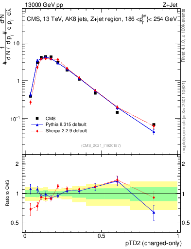 Plot of j.ptd2.c in 13000 GeV pp collisions