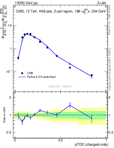 Plot of j.ptd2.c in 13000 GeV pp collisions