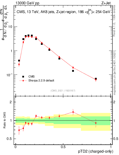 Plot of j.ptd2.c in 13000 GeV pp collisions