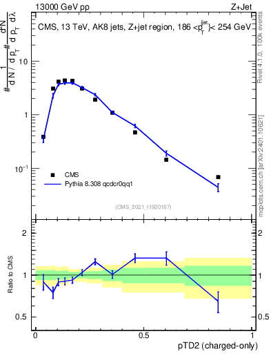 Plot of j.ptd2.c in 13000 GeV pp collisions