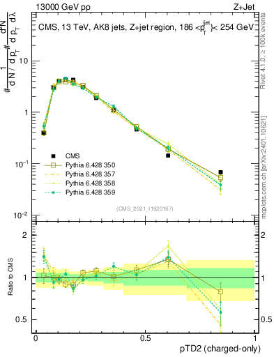 Plot of j.ptd2.c in 13000 GeV pp collisions