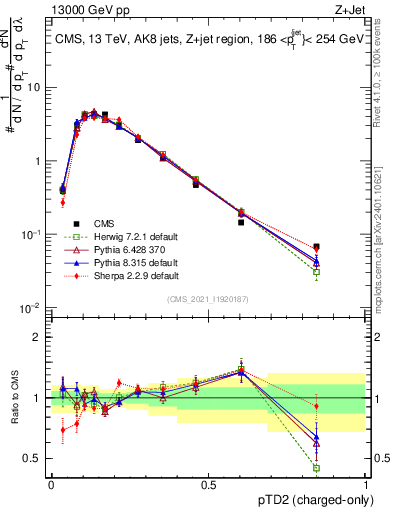 Plot of j.ptd2.c in 13000 GeV pp collisions