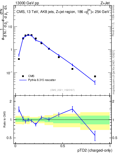 Plot of j.ptd2.c in 13000 GeV pp collisions
