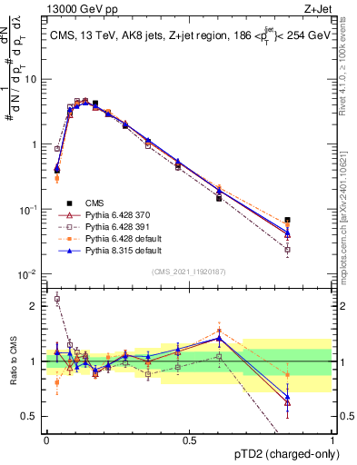 Plot of j.ptd2.c in 13000 GeV pp collisions