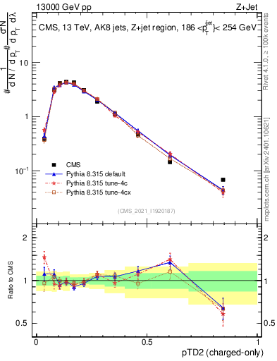 Plot of j.ptd2.c in 13000 GeV pp collisions