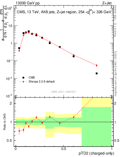 Plot of j.ptd2.c in 13000 GeV pp collisions