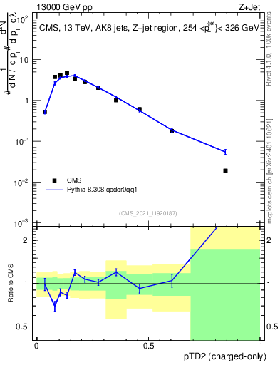 Plot of j.ptd2.c in 13000 GeV pp collisions