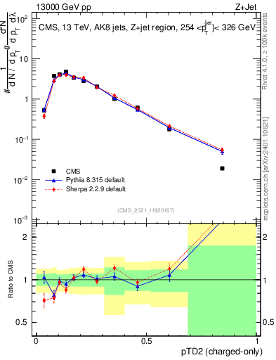 Plot of j.ptd2.c in 13000 GeV pp collisions