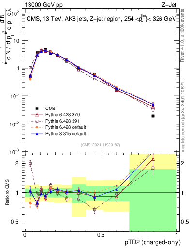 Plot of j.ptd2.c in 13000 GeV pp collisions