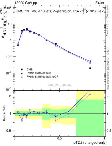 Plot of j.ptd2.c in 13000 GeV pp collisions