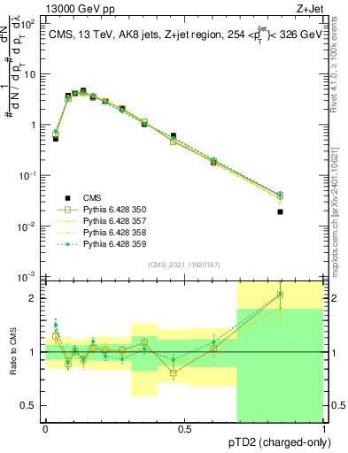 Plot of j.ptd2.c in 13000 GeV pp collisions