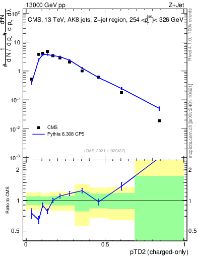 Plot of j.ptd2.c in 13000 GeV pp collisions