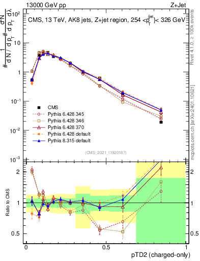 Plot of j.ptd2.c in 13000 GeV pp collisions