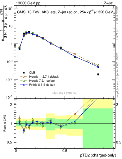 Plot of j.ptd2.c in 13000 GeV pp collisions