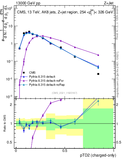 Plot of j.ptd2.c in 13000 GeV pp collisions