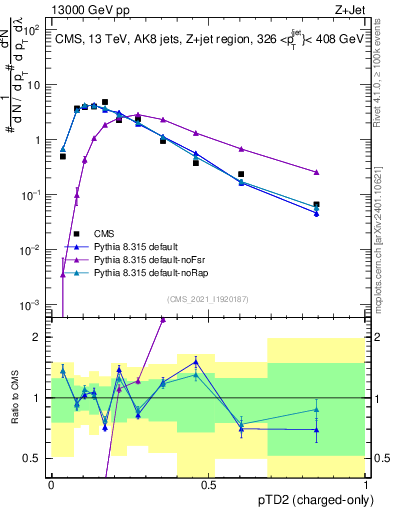 Plot of j.ptd2.c in 13000 GeV pp collisions
