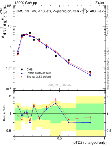 Plot of j.ptd2.c in 13000 GeV pp collisions