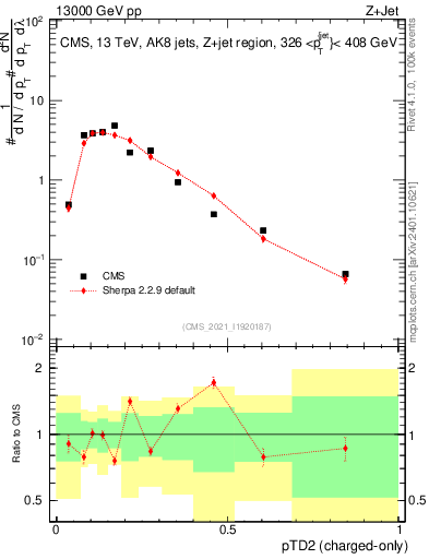 Plot of j.ptd2.c in 13000 GeV pp collisions