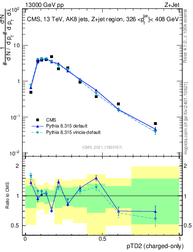 Plot of j.ptd2.c in 13000 GeV pp collisions