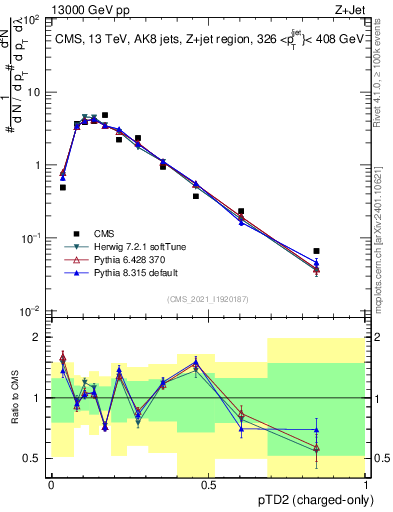Plot of j.ptd2.c in 13000 GeV pp collisions