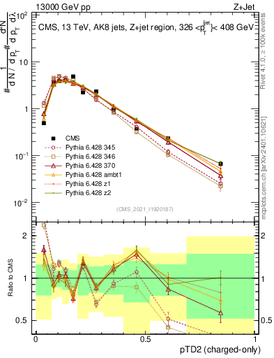 Plot of j.ptd2.c in 13000 GeV pp collisions