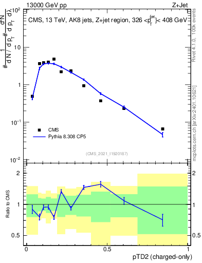 Plot of j.ptd2.c in 13000 GeV pp collisions