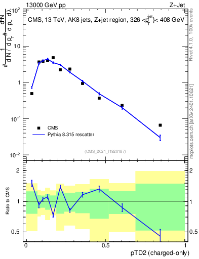 Plot of j.ptd2.c in 13000 GeV pp collisions