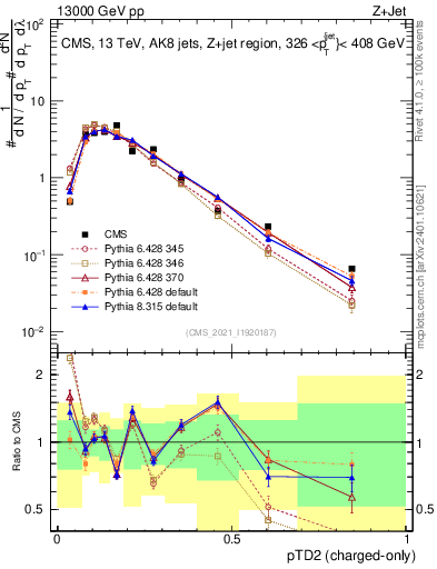 Plot of j.ptd2.c in 13000 GeV pp collisions